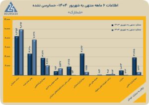 درآمد بالا، سود پایین؛ سود «شخارک» در ۶ ماهه ۸۱ درصد ریخت