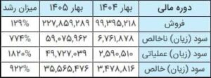 افزایش بیش از ۹۰۰ درصدی سود خالص پتروشیمی شازند