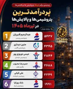 پردرآمدترین پتروشیمی‌ها و پالایشی‌ها در تیرماه ۱۴۰۵