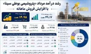 رشد ۶۹ درصدی درآمد «بوعلی سینا» در مرداد؛ فروش ماهانه به ۱۴.۹۵ همت رسید